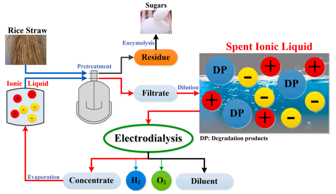 離子液體的高效回收_離子液體【默尼離子液體定制】